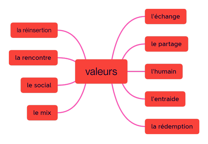 nom - valeurs